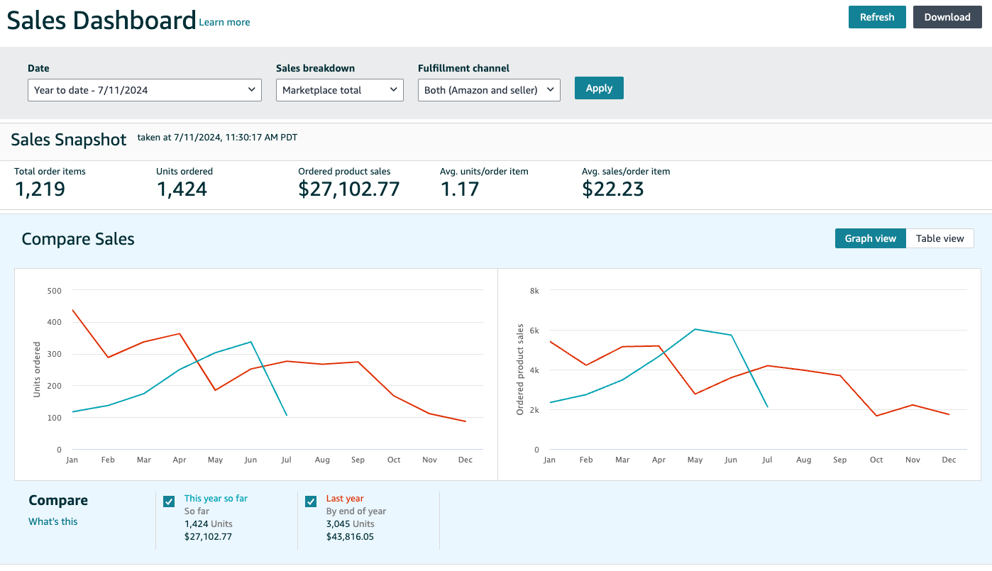 Amazon Seller Analytics. Why Is It Important?